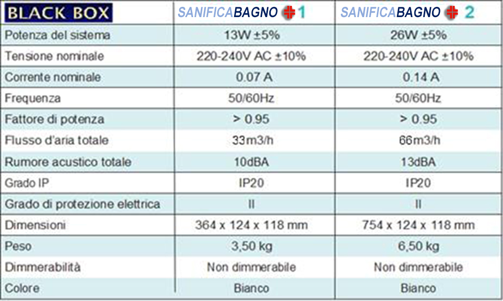 Dati tecnici dei filtri SanixBox Sanifica Bagno per Bagni Pubblici