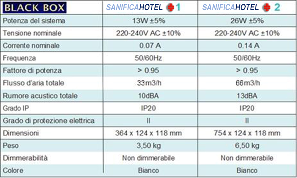Dati tecnici dei filtri SanixBox