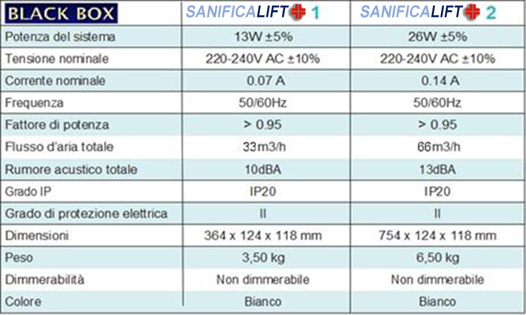 Dati tecnici dei filtri SanixBox Sanifica LIFT per Ascensori